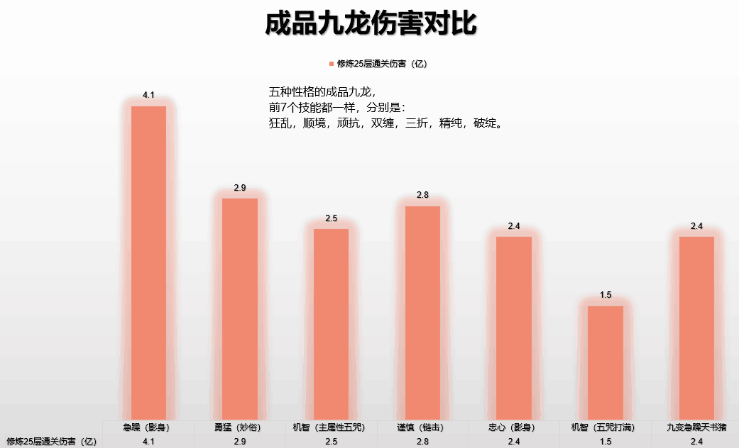 成品九龙输出伤害对比图