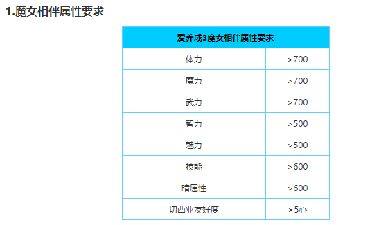 爱养成3男孩版切茜娅结局攻略 魔女相伴