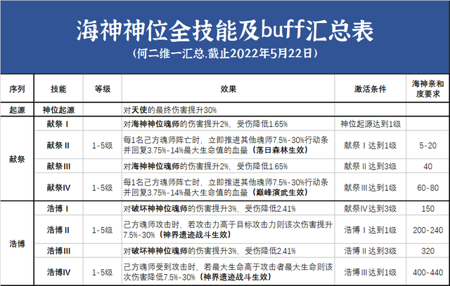 魂师对决：全神位技能及buff效果汇总！你猜最猛的会是哪一位？|斗罗大陆：魂师对决 - 第3张