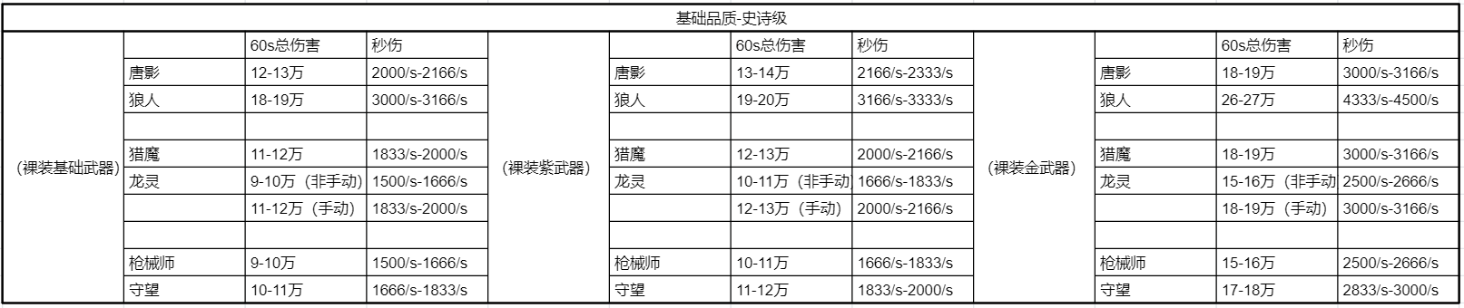 《时空猎人3》输出之王-史诗级角色输出能力测评