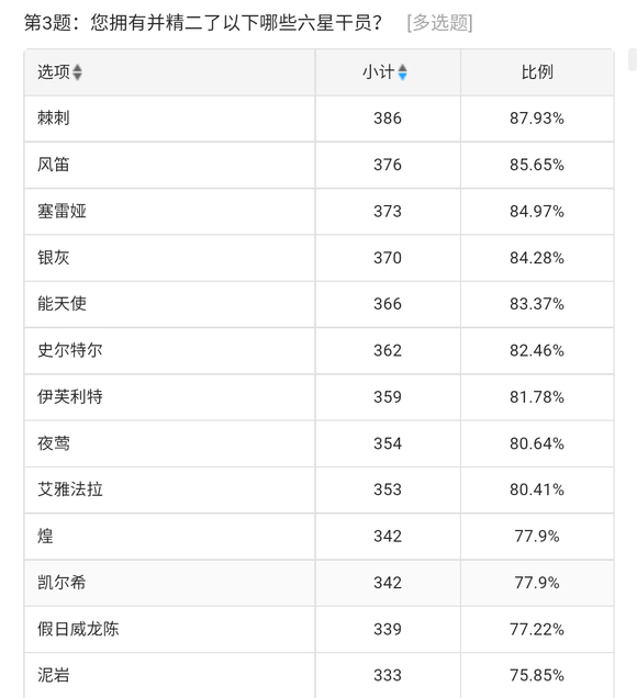 明日方舟吧裡刀客塔心目中的六星排行榜 - 第4張