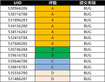 Bug反馈选中者名单（每日更新）