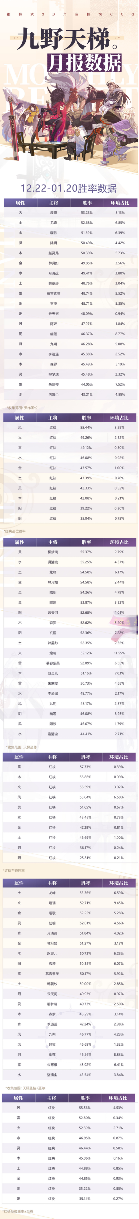 ₪天梯一月月报₪！煌璃再次登顶！