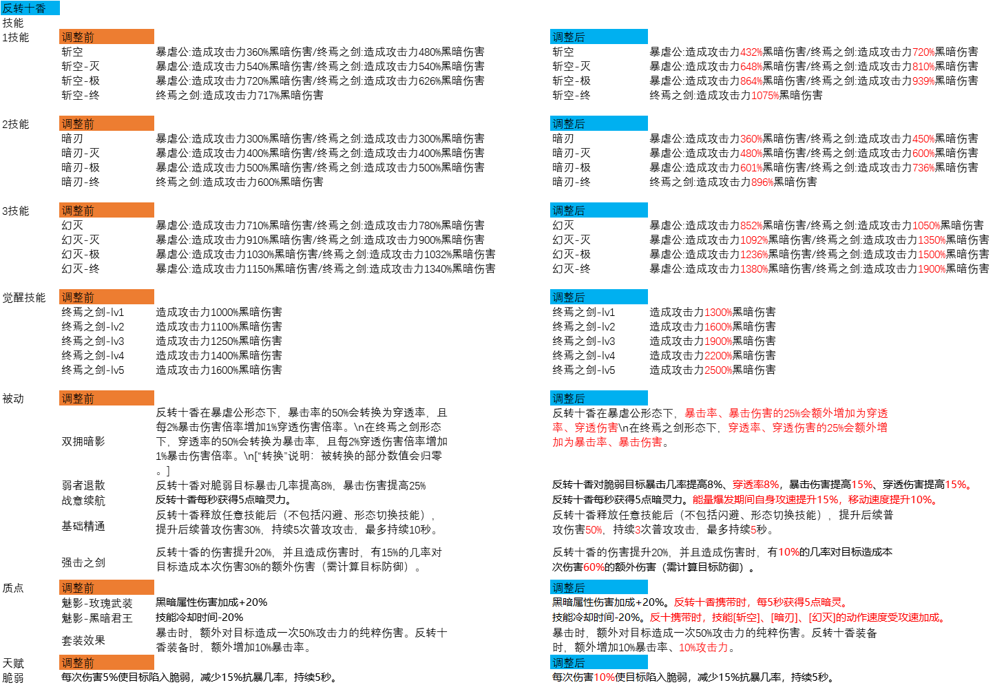 8月27日晚间不停服维护更新 万由里 反转十香 反转折纸 五河琴里的角色调整具体如下 约战 精灵再临综合
