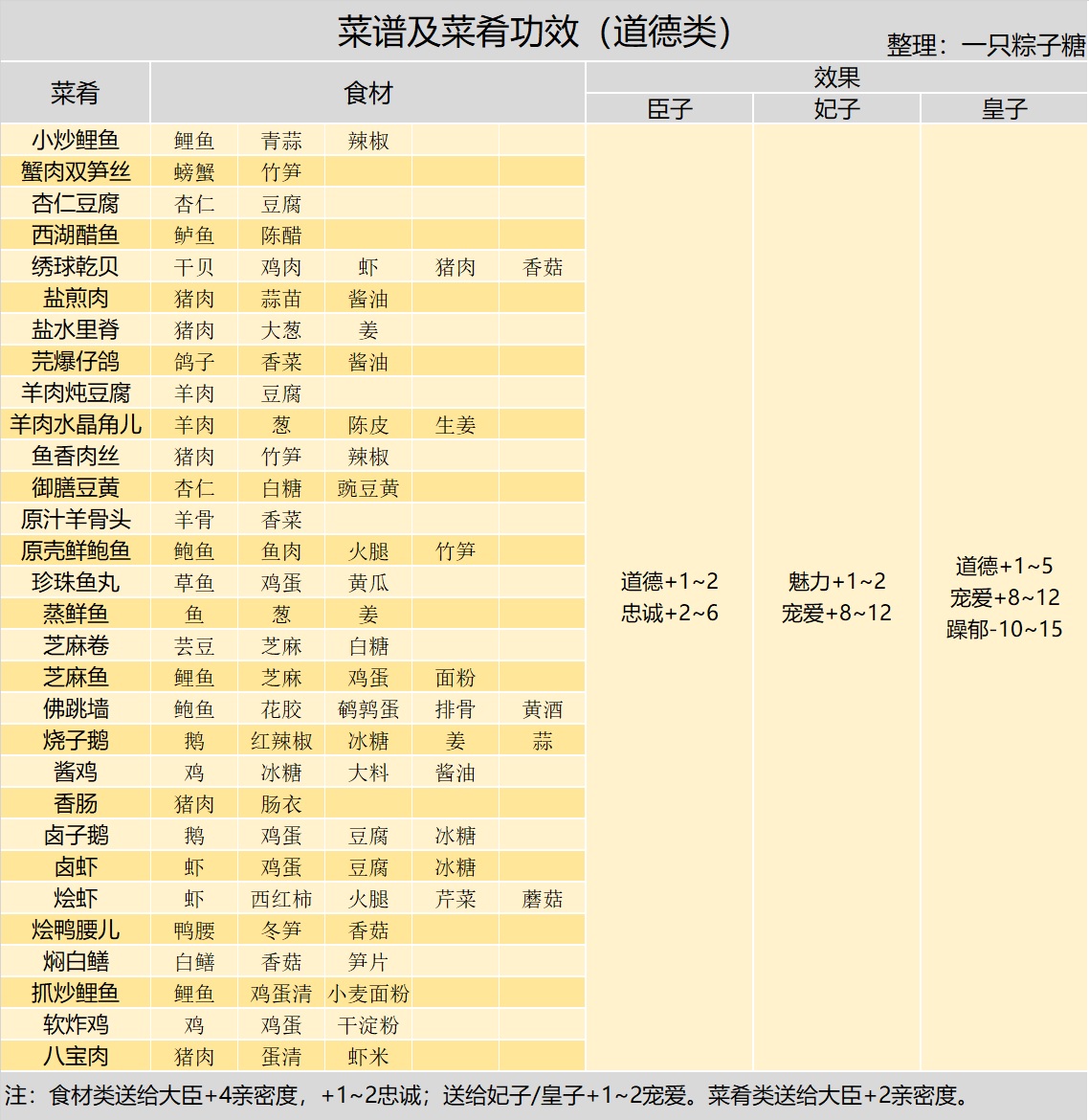 攻略 尚食局玩法简介及菜肴功能汇总 皇帝成长计划2攻略 Taptap 皇帝成长计划2社区