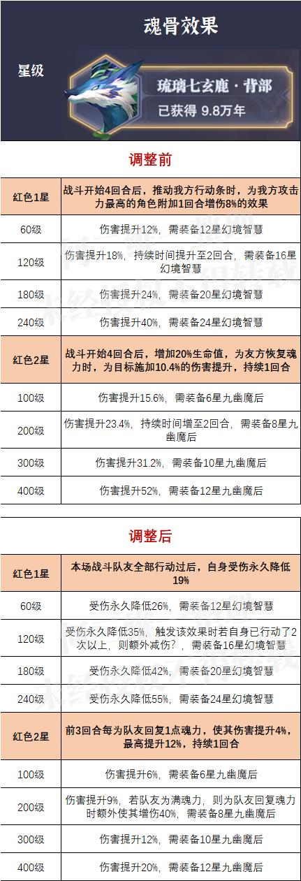 魂師對決：新舊外附魂骨魂脈屬性分析！該怎麼選請看這裡！|斗羅大陸：魂師對決 - 第10張