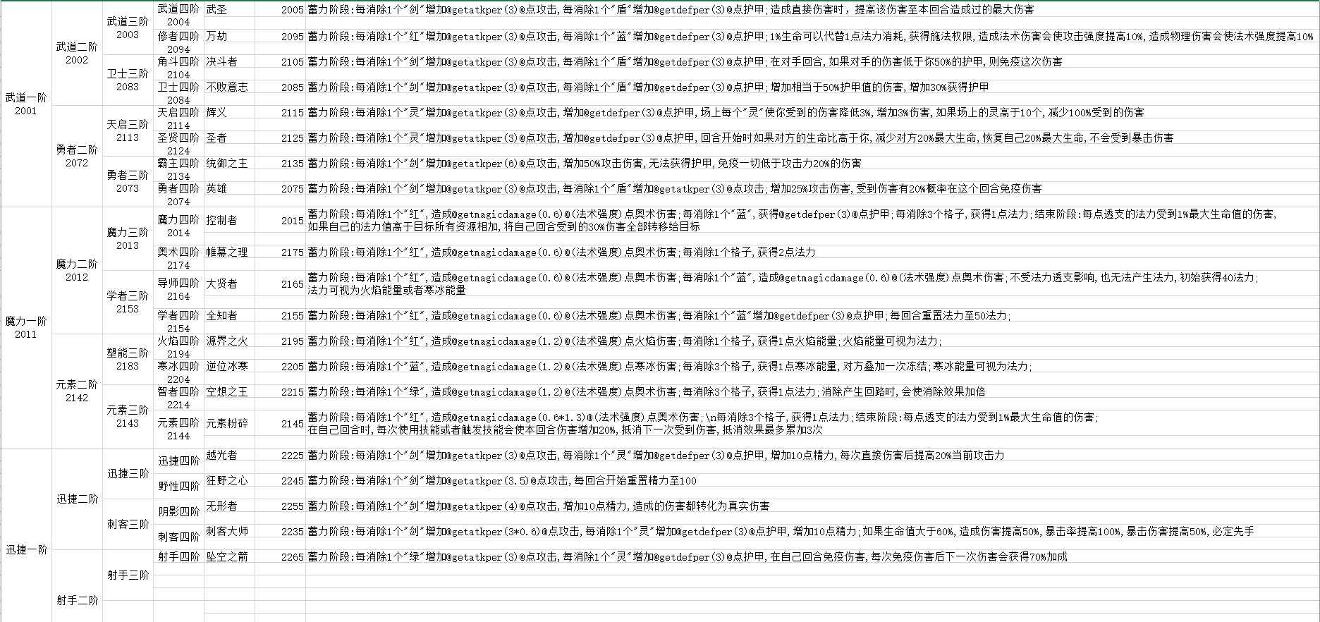 v1.4.0更新了,新加了五阶职业技能(附转职表)