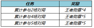 2月22日不停机更新：参与活动送回城特效，女娲-补天即将上线！|王者荣耀 - 第3张