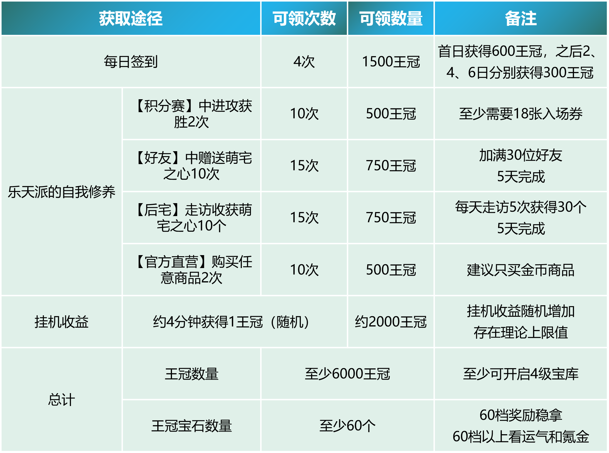 【老司机攻略】[蘑菇少女DE日常·活动]零氪党可获得的王冠/宝石数量（4月23日）