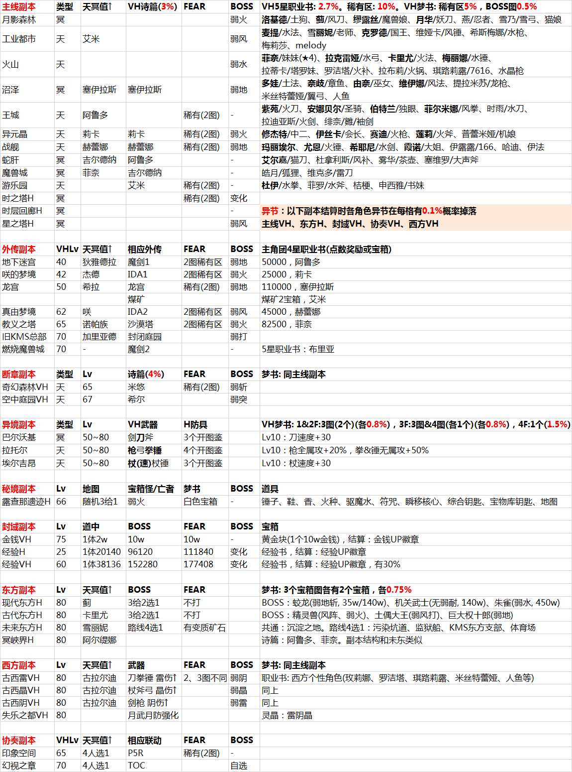 攻略 平行迷宫地图 信息汇总 另一个伊甸 超越时空的猫攻略 Taptap 另一个伊甸 超越时空的猫社区