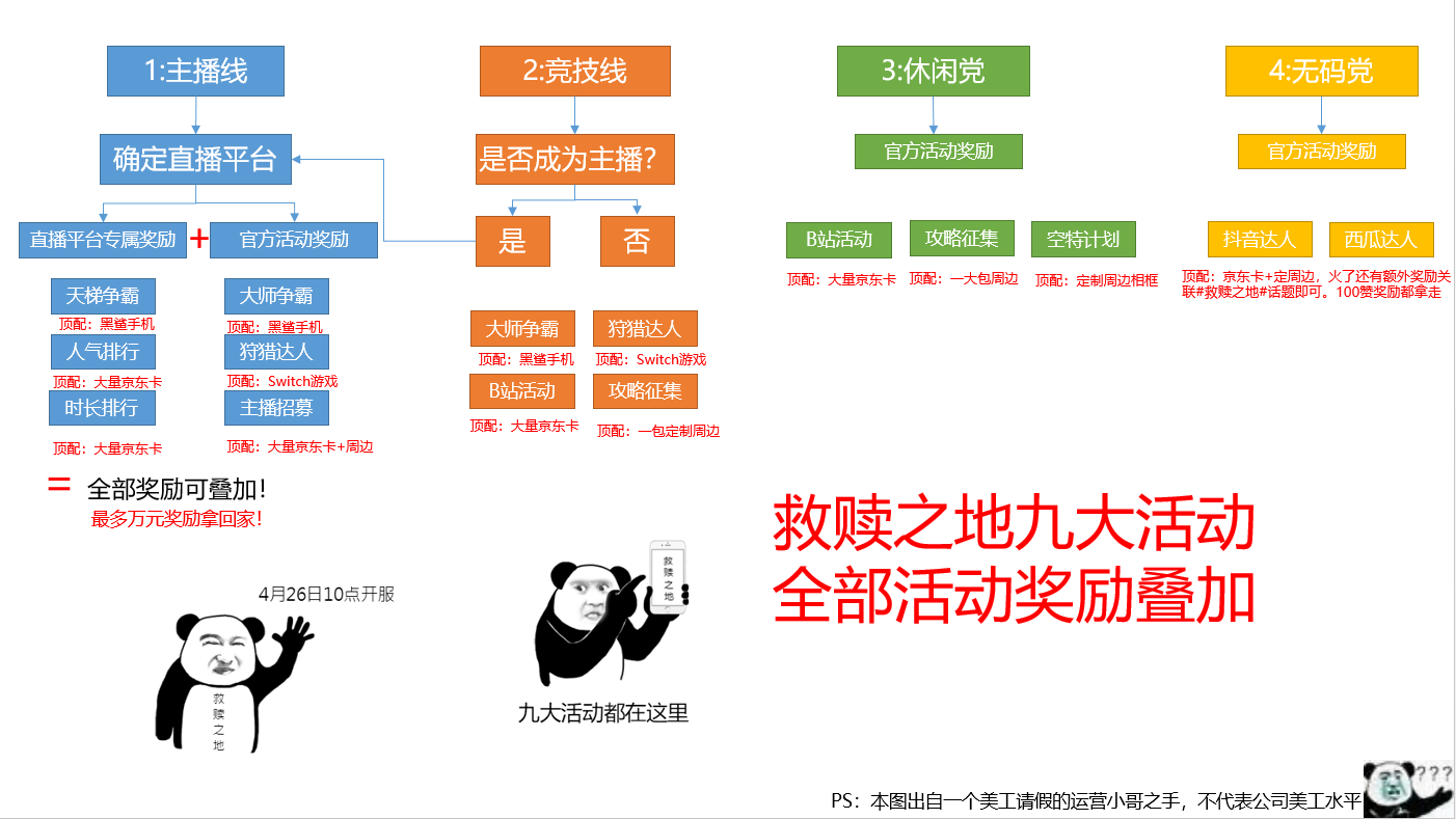 鄙人亲自出手，九大活动最强攻略，看不懂算我输