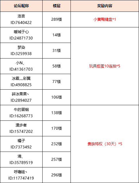 【获奖名单】欢迎来到赛尔特大陆，公测论坛重磅福利开启！