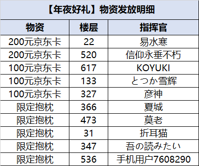 【年夜好礼-物资发放明细】您有一份新的物资等待查收！