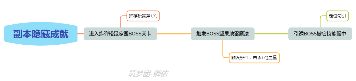 【攻略】【卿依】成就攻略-隱藏成就詳解|創造與魔法 - 第7張