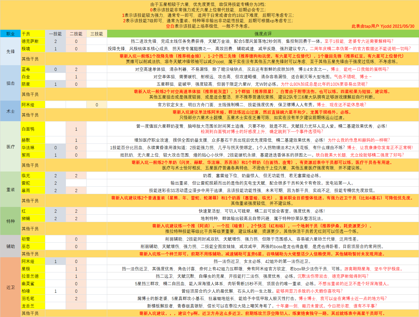 一表说明全六星及强力五星技能专精优先度（2021.12.06更新）|明日方舟 - 第2张