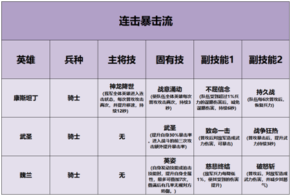 【攻略】英雄养成系统介绍|重返帝国 - 第6张