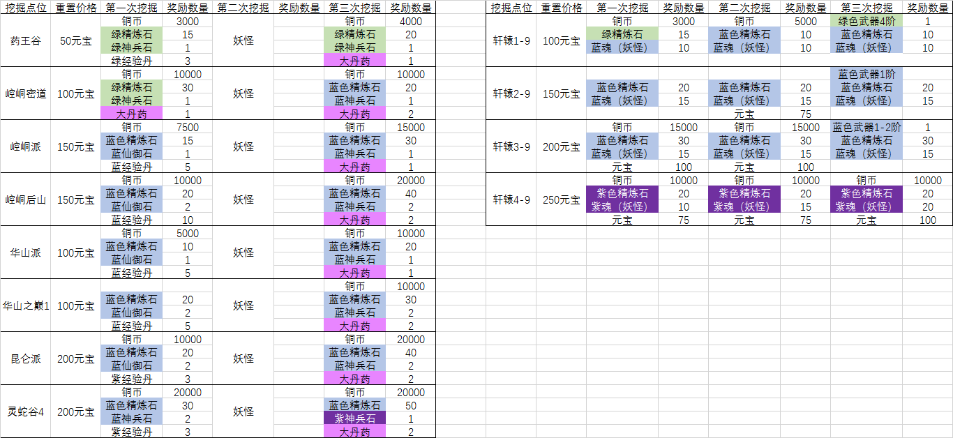 挖掘攻略（截至前往少林前）