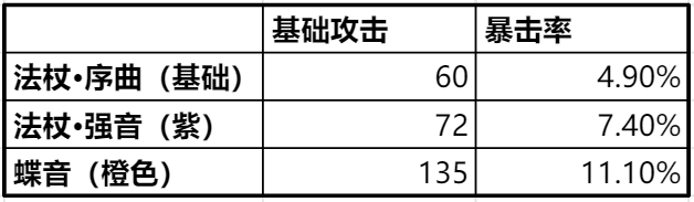 《時空獵人3》獵人消費指南，資源如何用在刀刃上 - 第12張