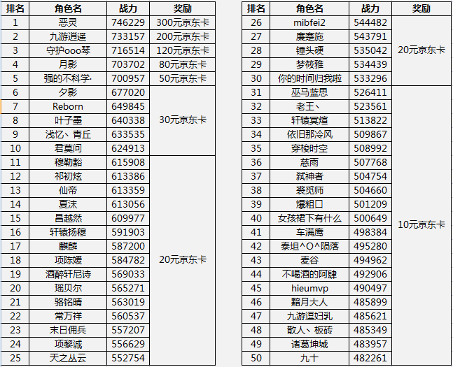 【《天际奇兵》战力大比拼 京东卡免费拿】获奖名单