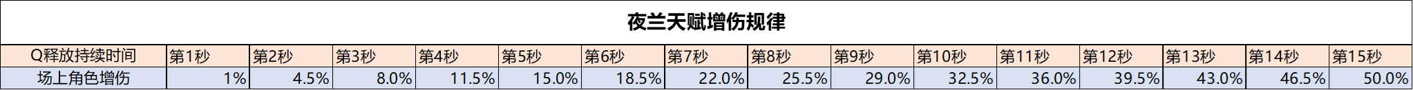 夜蘭-全面分析攻略|原神 - 第13張