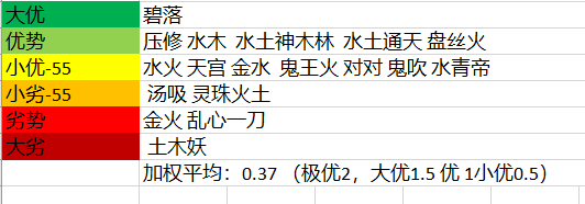 木火土 三系法 乱心一刀对局优劣分析 五行师综合 Taptap 五行师社区