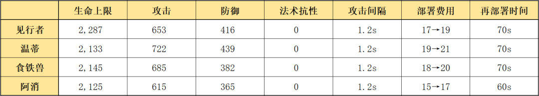 明日方舟：详细测评！五星推击手见行者，干员使用指南和数据分析 - 第2张