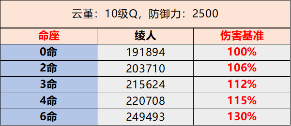 【角色攻略】傷害提升超過100%？雲堇的普攻增傷有多恐怖？|原神 - 第14張