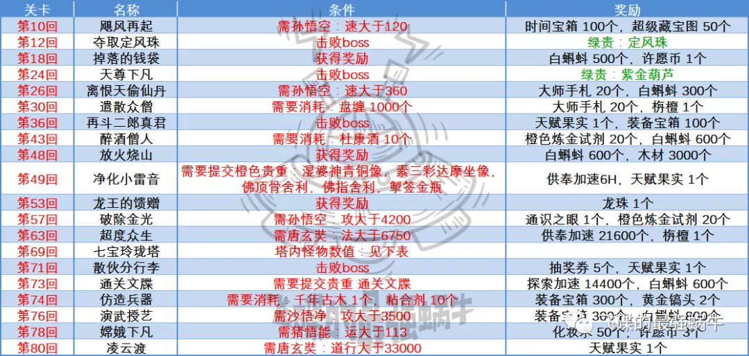 【攻略】天竺九九八十一關？保姆級之有手就行攻略!|最強蝸牛 - 第6張