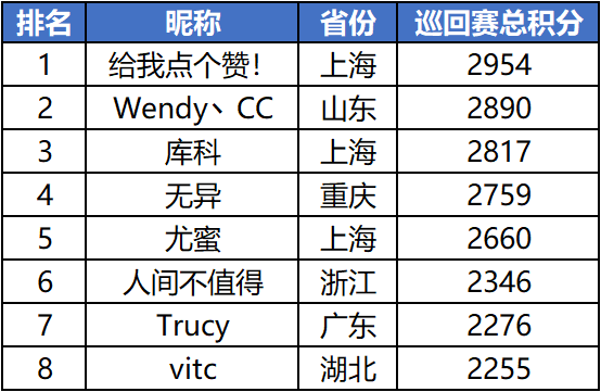 【2020 UNO中国线上巡回赛】“告别2020杯”月赛战报