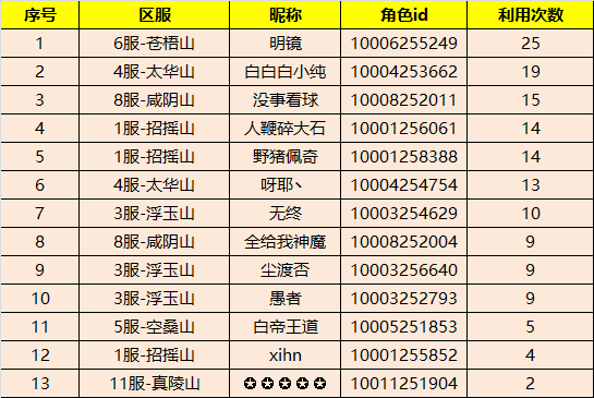 《上古有灵妖》王之黎明副本漏洞名单公示及处理说明