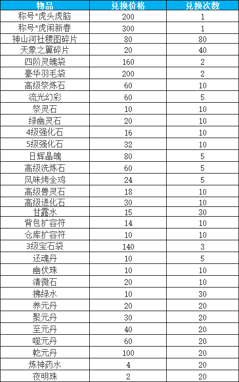 【1月25日更新公告】猛虎闹新春，限定宠物嗷嗷虎上线！|造梦西游4 - 第3张