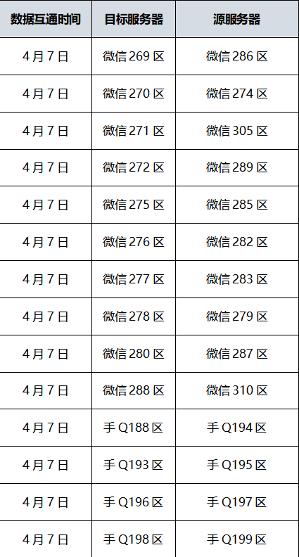 2020年4月部分服务器数据互通预告