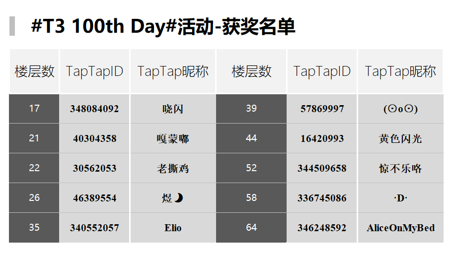 篝火賽區100天紀念|0121-0501槍聲不息，篝火不滅|T3 - 第1張