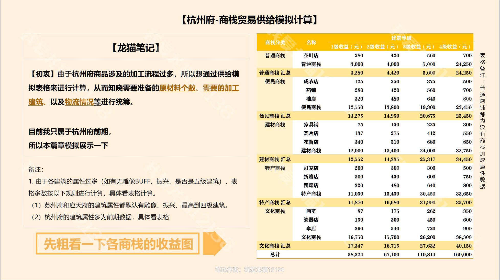 【龍貓筆記】杭州府商棧運營一個貿易要花多少成本？模型模擬|江南百景圖 - 第2張