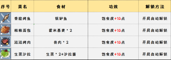 幻塔食物烹饪菜谱大全，附带各种食物BUFF详解 - 第3张