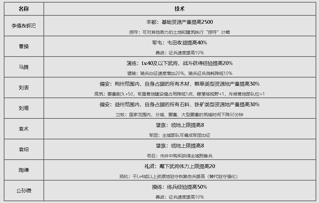 《群雄逐鹿》赛季介绍|率土之滨 - 第2张