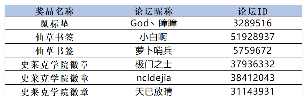 【获奖名单】《斗罗十年-龙王传说》看图猜功能得周边