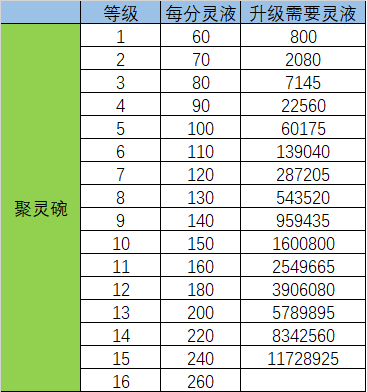 《天影奇缘》硬核洞府攻略