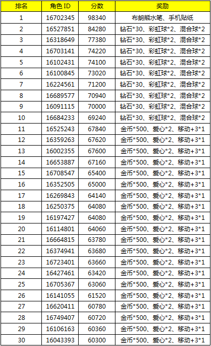 七月第2期关卡挑战赛中奖名单