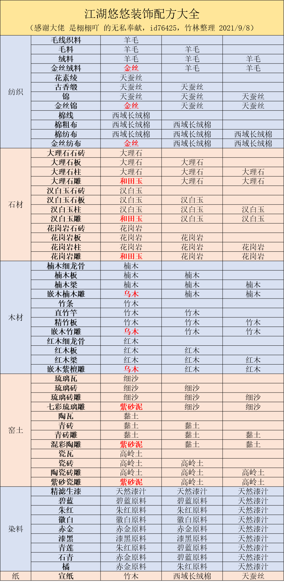 【竹林】江湖悠悠装饰配方大全（感谢大佬 是栩栩吖 的无私奉献）