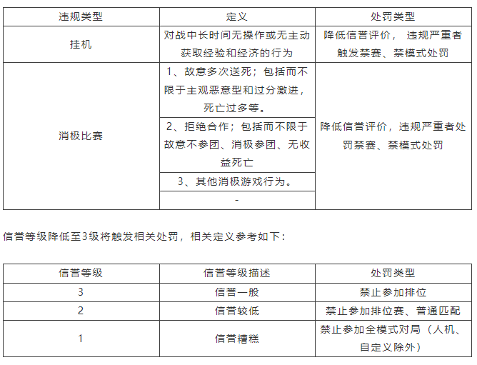 對“消極遊戲行為”說不 ，淨化遊戲環境專項第5期（附部分名單）|英雄聯盟手遊 - 第1張