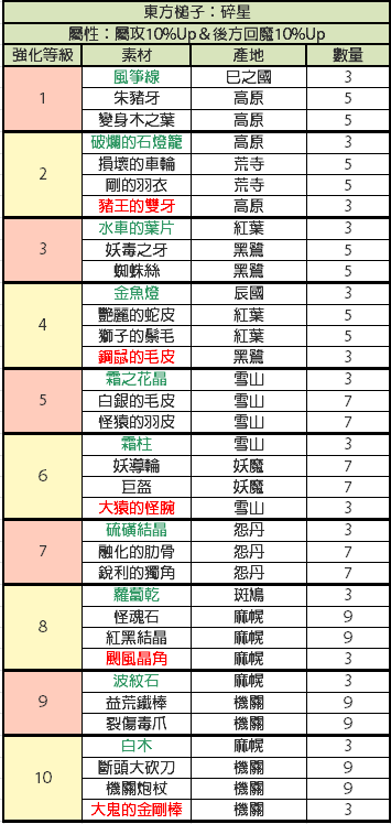 发个自用现东装备升级材料详细列表|另一个伊甸 : 超越时空的猫 - 第9张