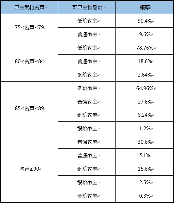 《霸王之业》概率公示