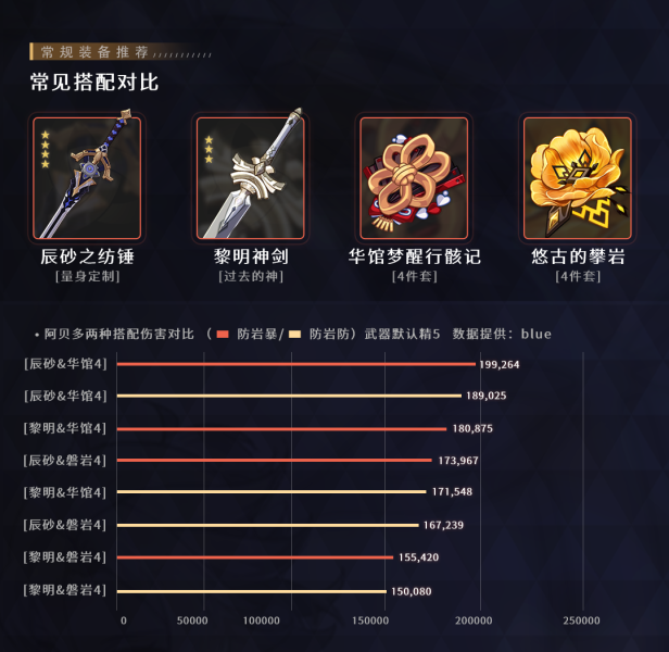 【V2.3攻略】#武器解析#【原神冒险团】辰砂之纺锤究竟对阿贝多有多重要？ - 第7张