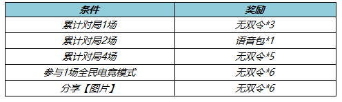 6月10日不停机更新：宫本武藏英雄品质升级！高渐离-天秀·音浪首周532点券！|王者荣耀 - 第17张