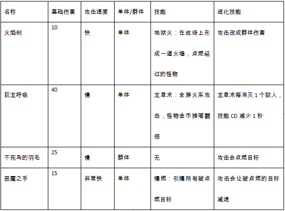 防御塔大作战武器揭秘之火系武器篇