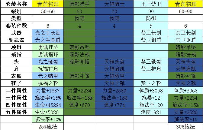 正义出装(要70和60级的装备)
