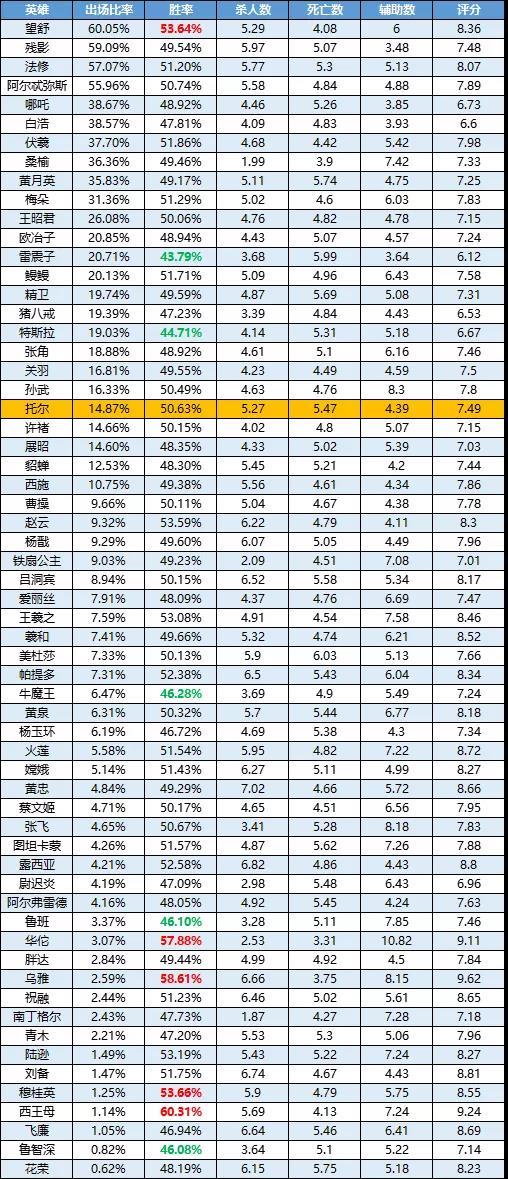 一周英雄榜单 | 托尔重做后气势如虹；法修削弱后结束统治！