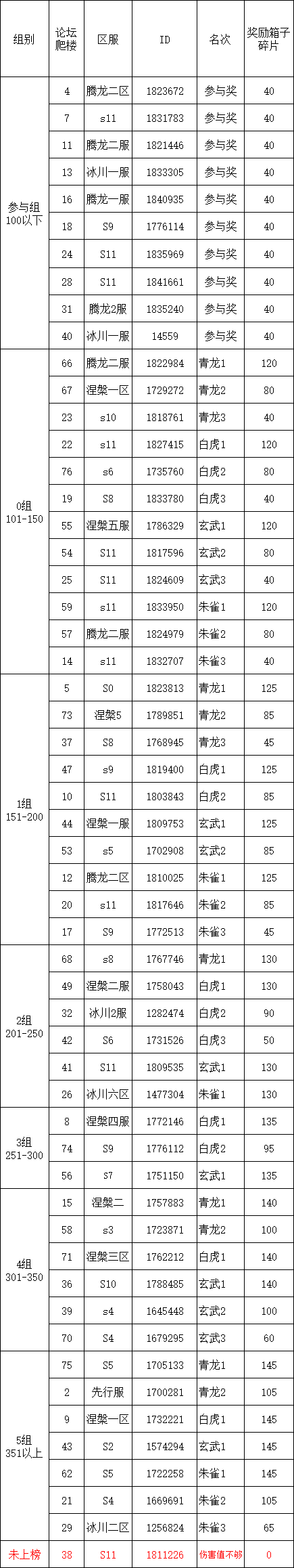 S2四神兽挑战第19弹伤害统计