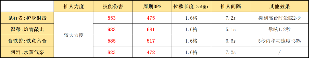 明日方舟：詳細測評！五星推擊手見行者，幹員使用指南和數據分析 - 第9張